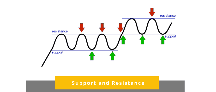 Support and Resistance Guide: The Ultimate Strategy of Finding Profitable Market Entry and Exit Points
